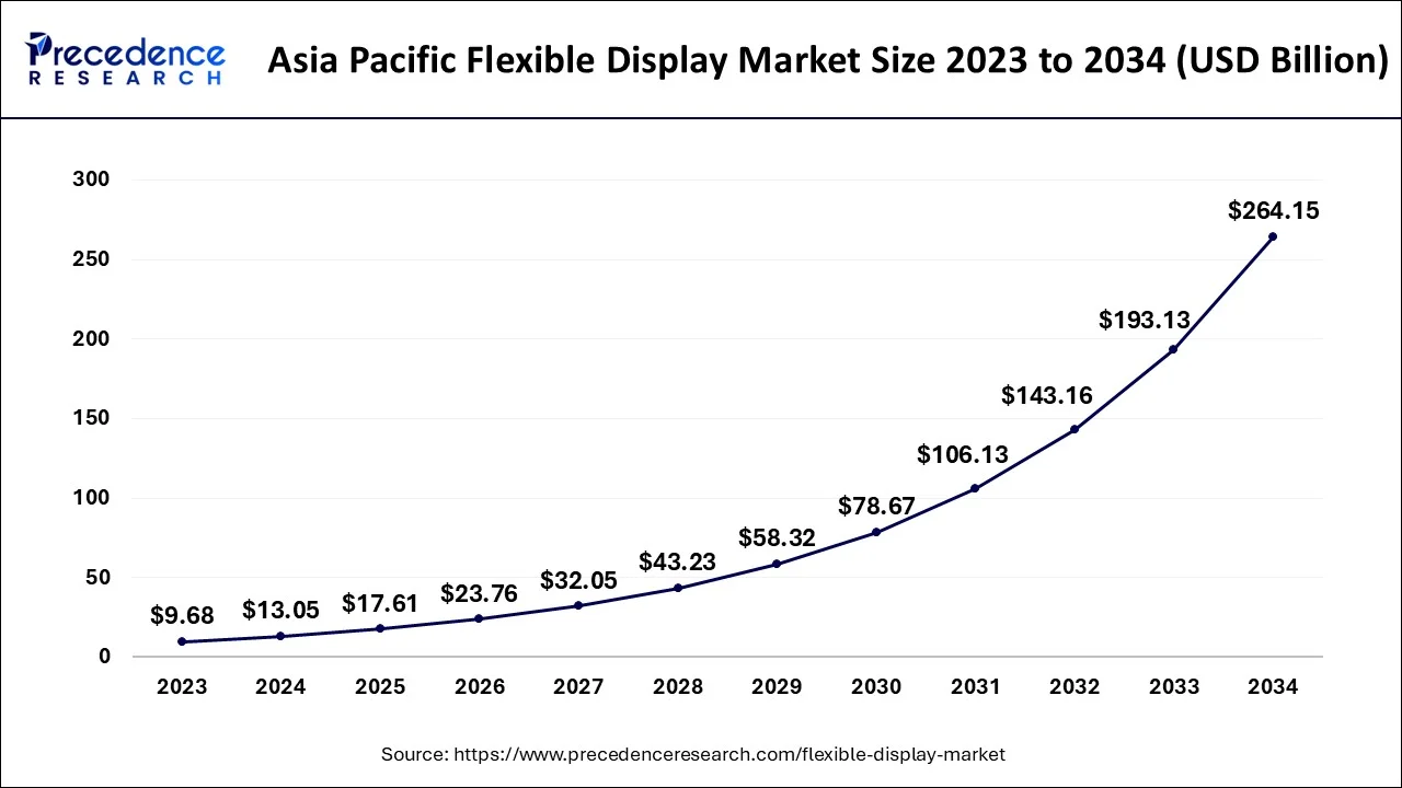 Asia Pacific Flexible Display Market Size 2024 to 2034