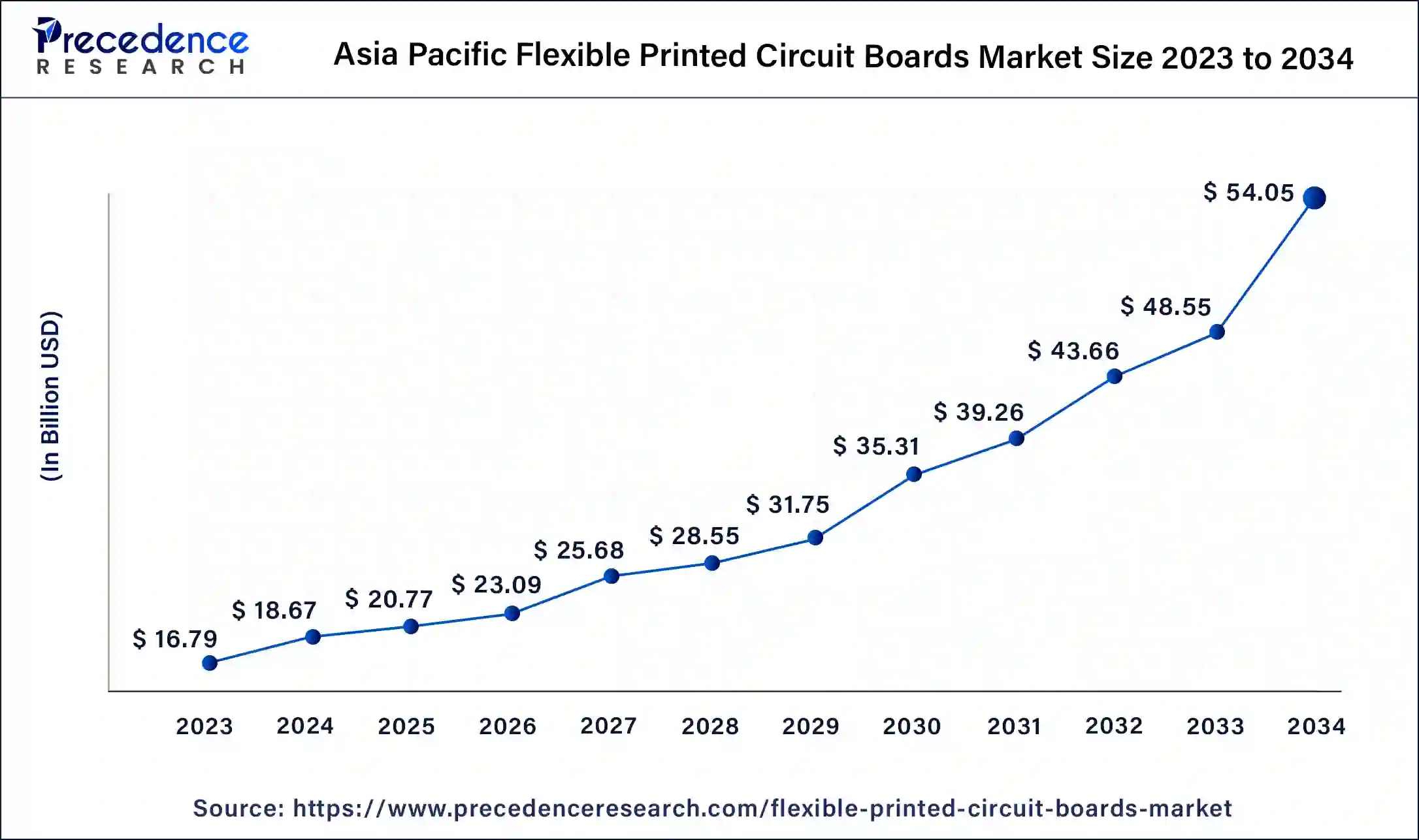 Asia Pacific Flexible Printed Circuit Boards Market Size 2024 To 2034