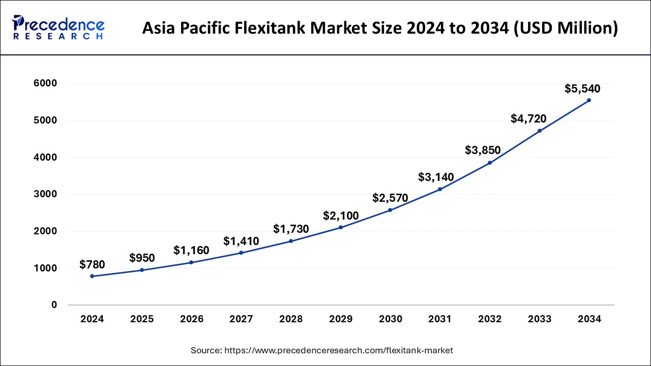 Asia Pacific Flexitank Market Size 2025 to 2034