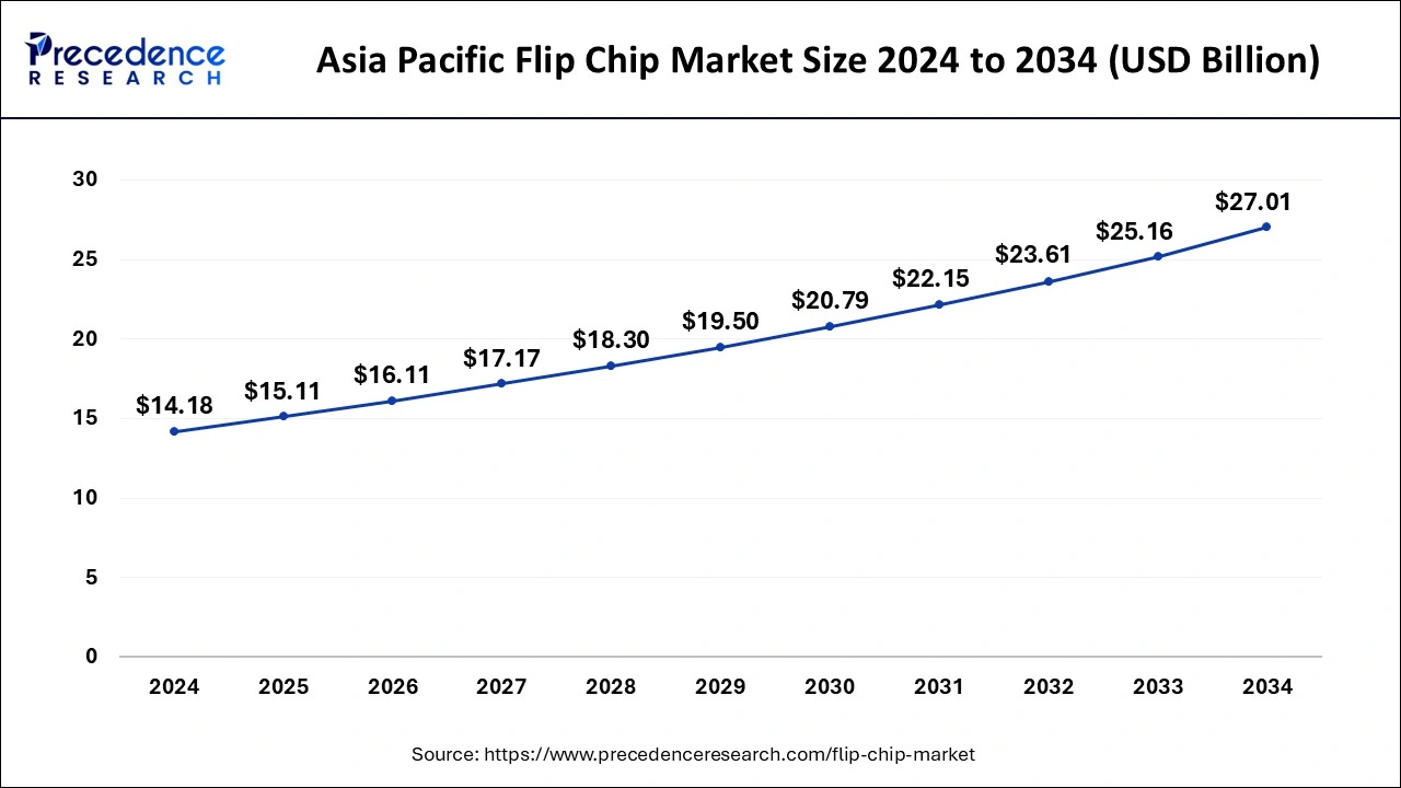 Asia Pacific Flip Chip Market Size 2025 to 2034