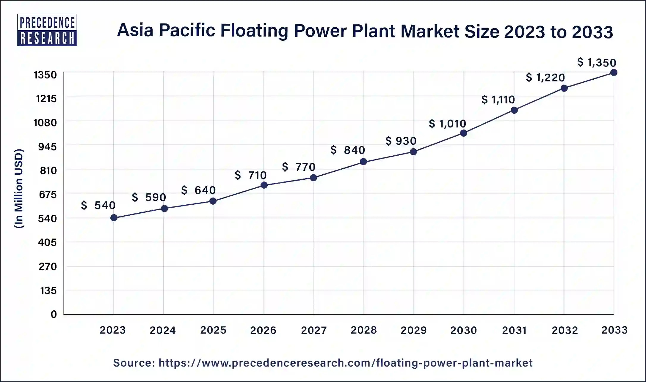 Asia Pacific Floating Power Plant Market Size 2024 to 2033
