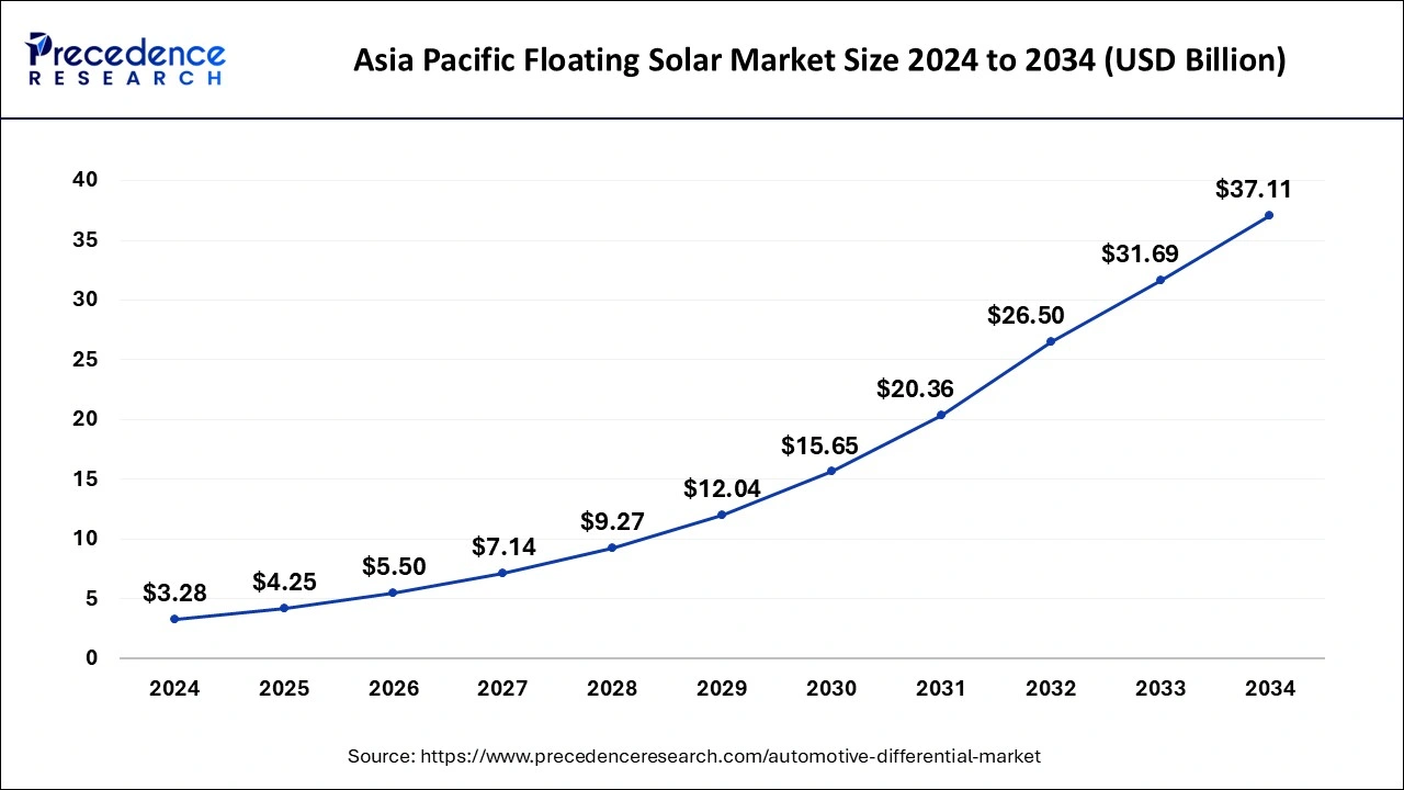 Asia Pacific Floating Solar Market Size 2025 To 2034