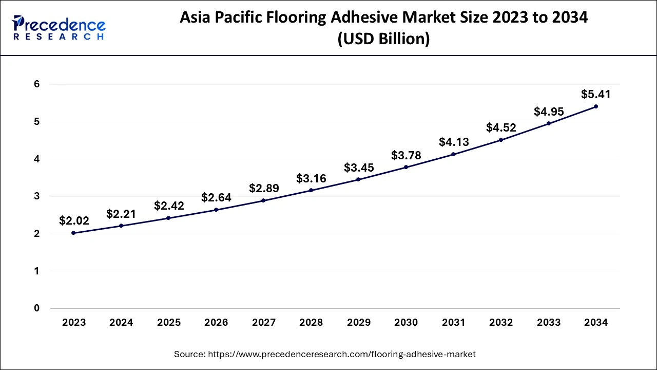 Asia Pacific Flooring Adhesive Market Size 2024 to 2034