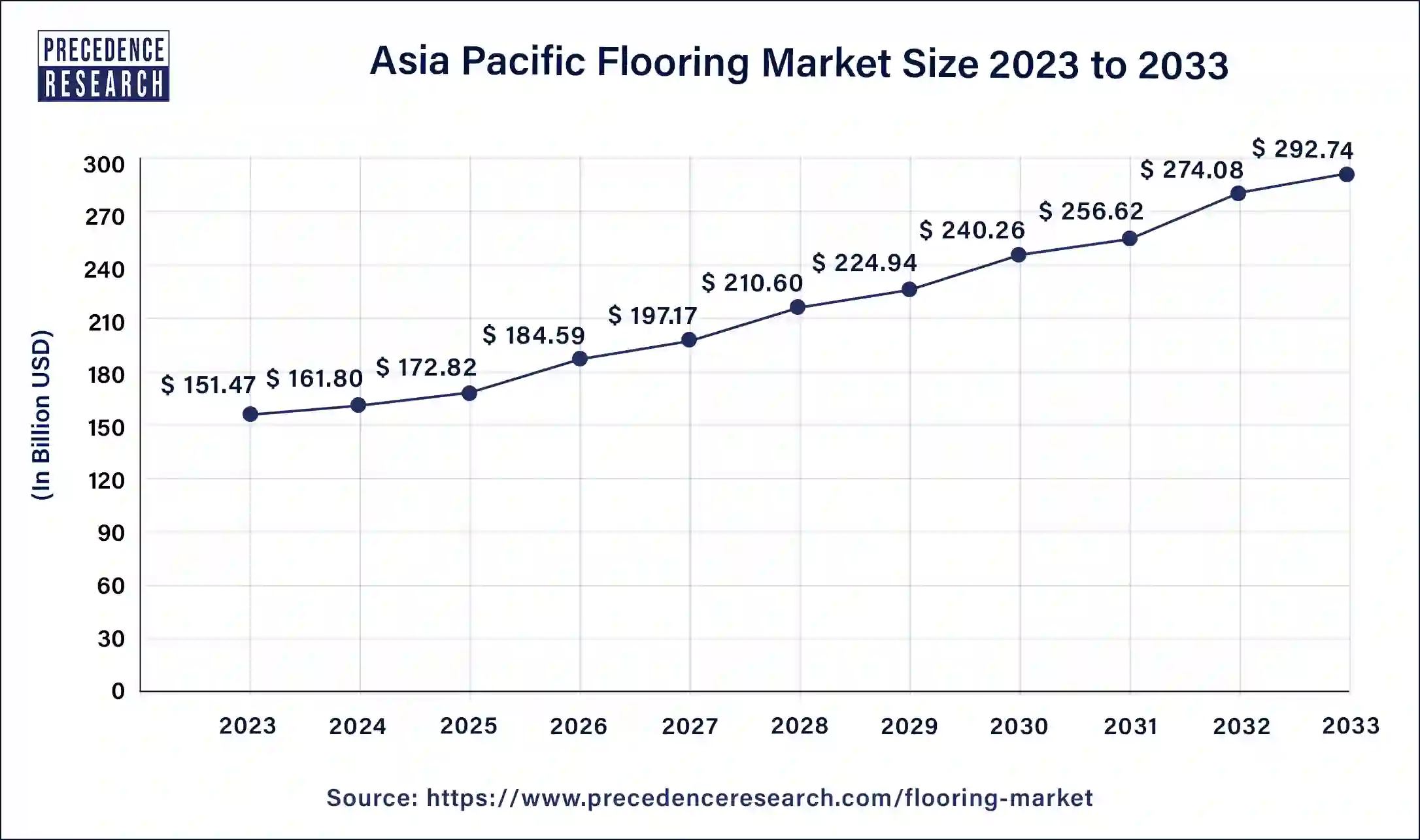 Asia Pacific Flooring Market Size 2024 to 2033