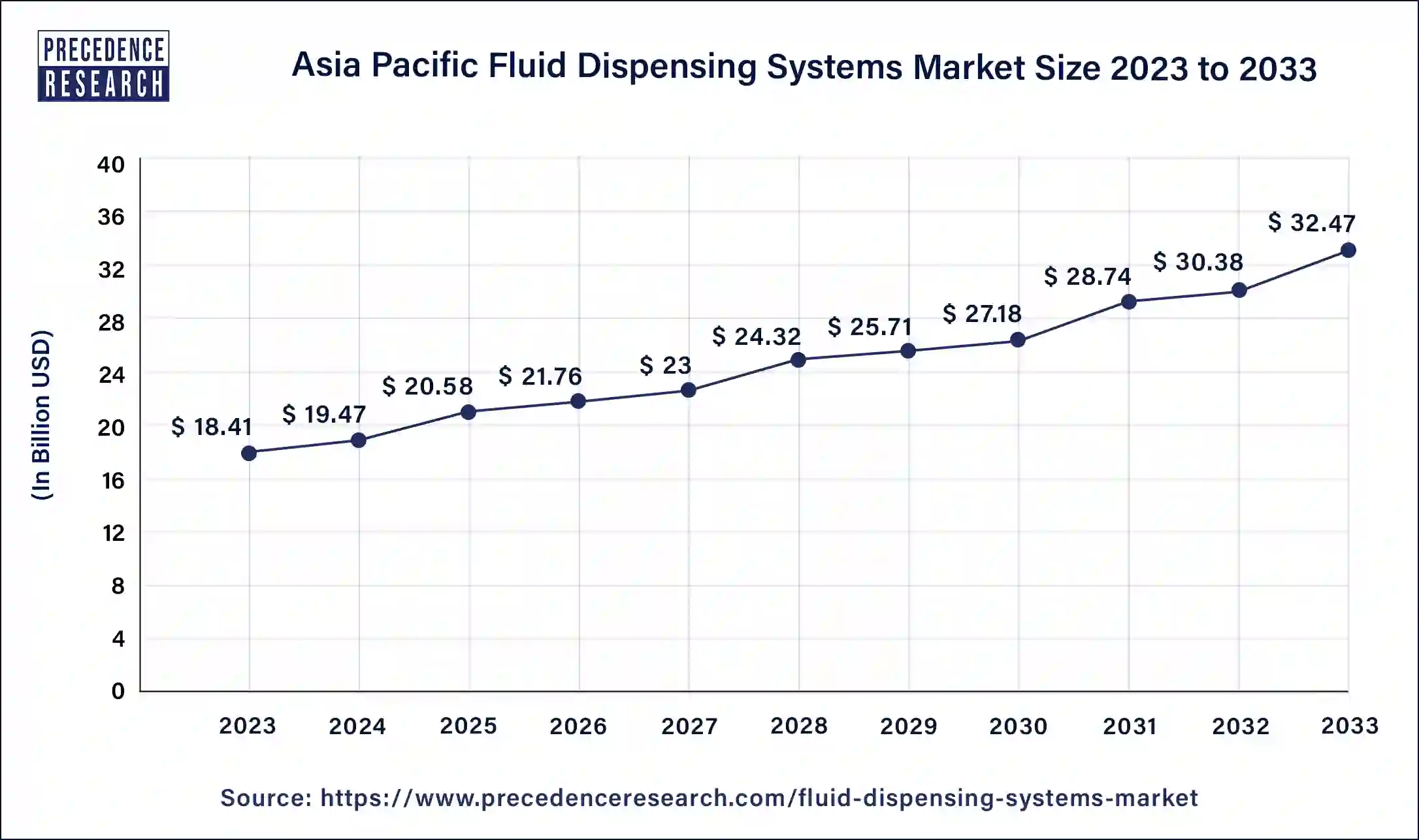 Asia Pacific Fluid Dispensing Systems Market Size 2024 to 2033