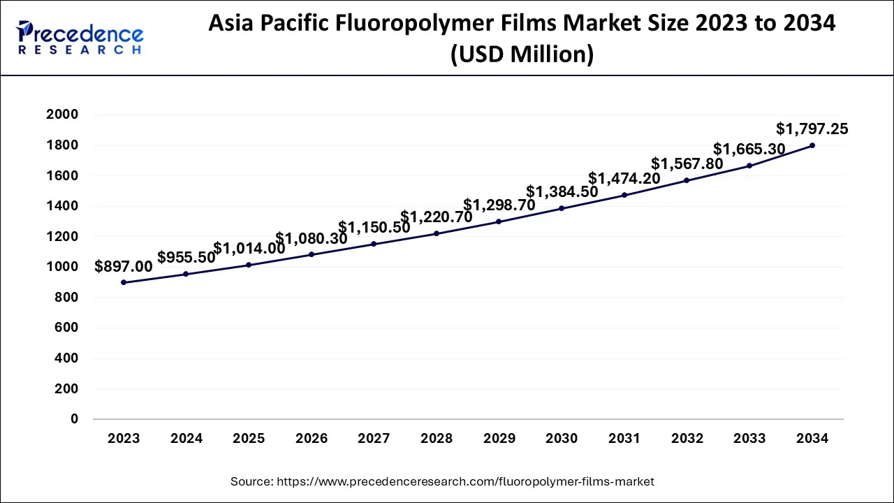 Asia Pacific Fluoropolymer Films Market Size 2024 to 2034