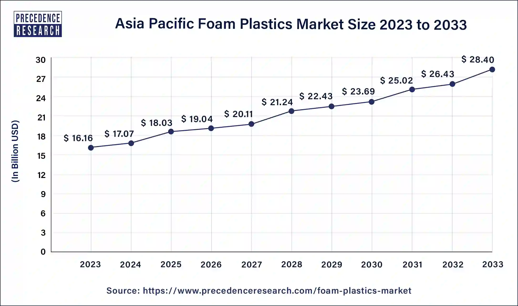 Asia Pacific Foam Plastics Market Size 2024 to 2033