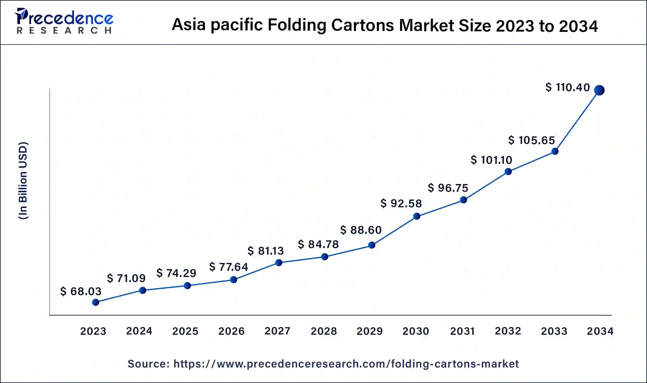 Asia Pacific Folding Cartons Market Size 2024 to 2034