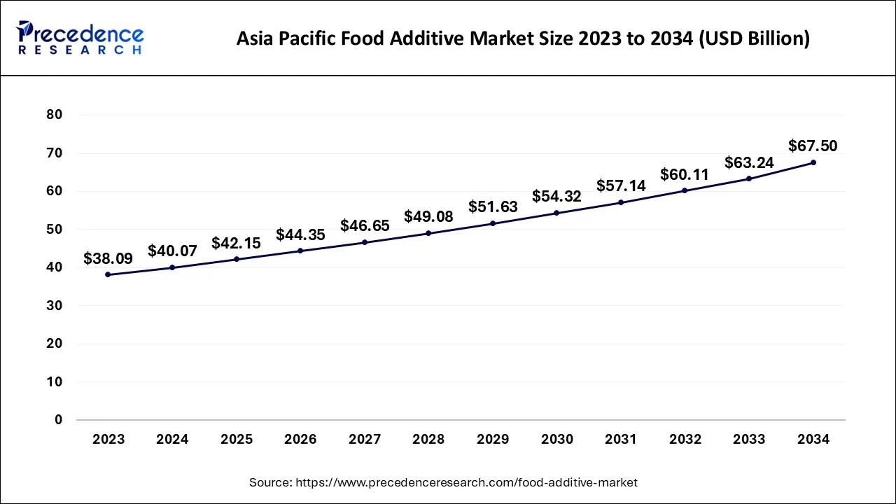 Asia Pacific Food Additive Market Size 2023 to 2034