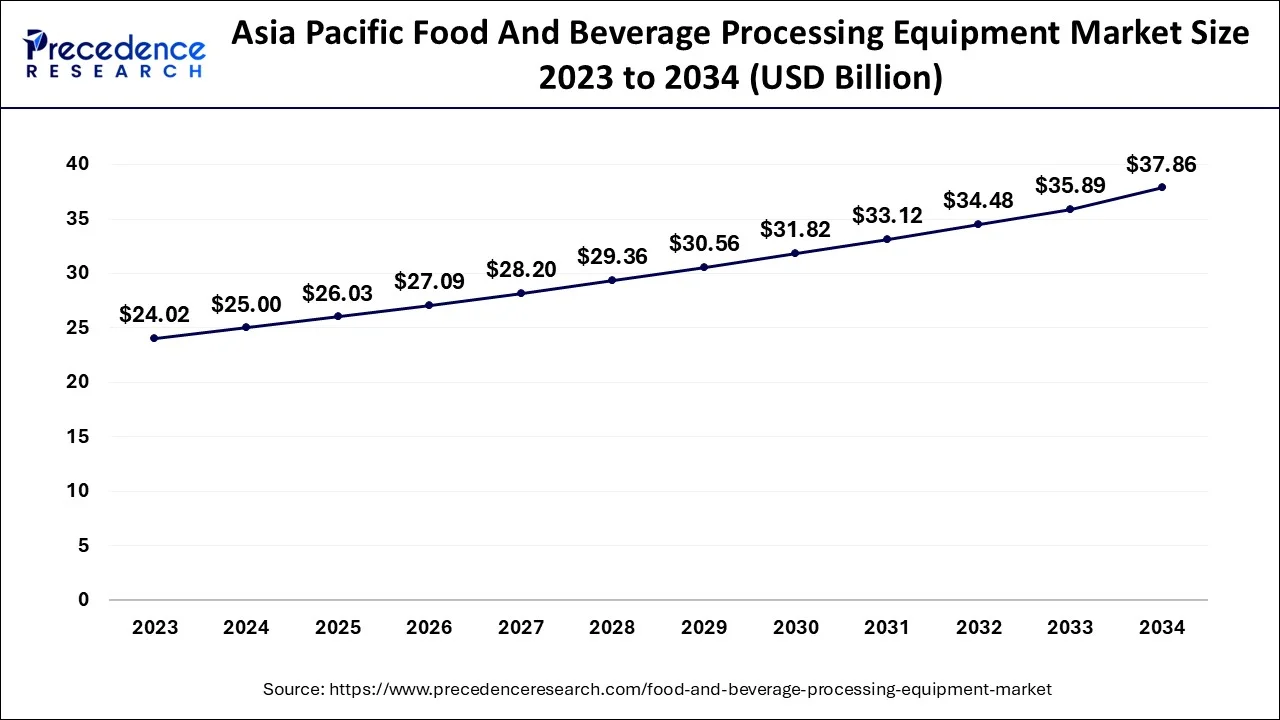 Asia Pacific Food and Beverage Processing Equipment Market Size 2024 to 2034