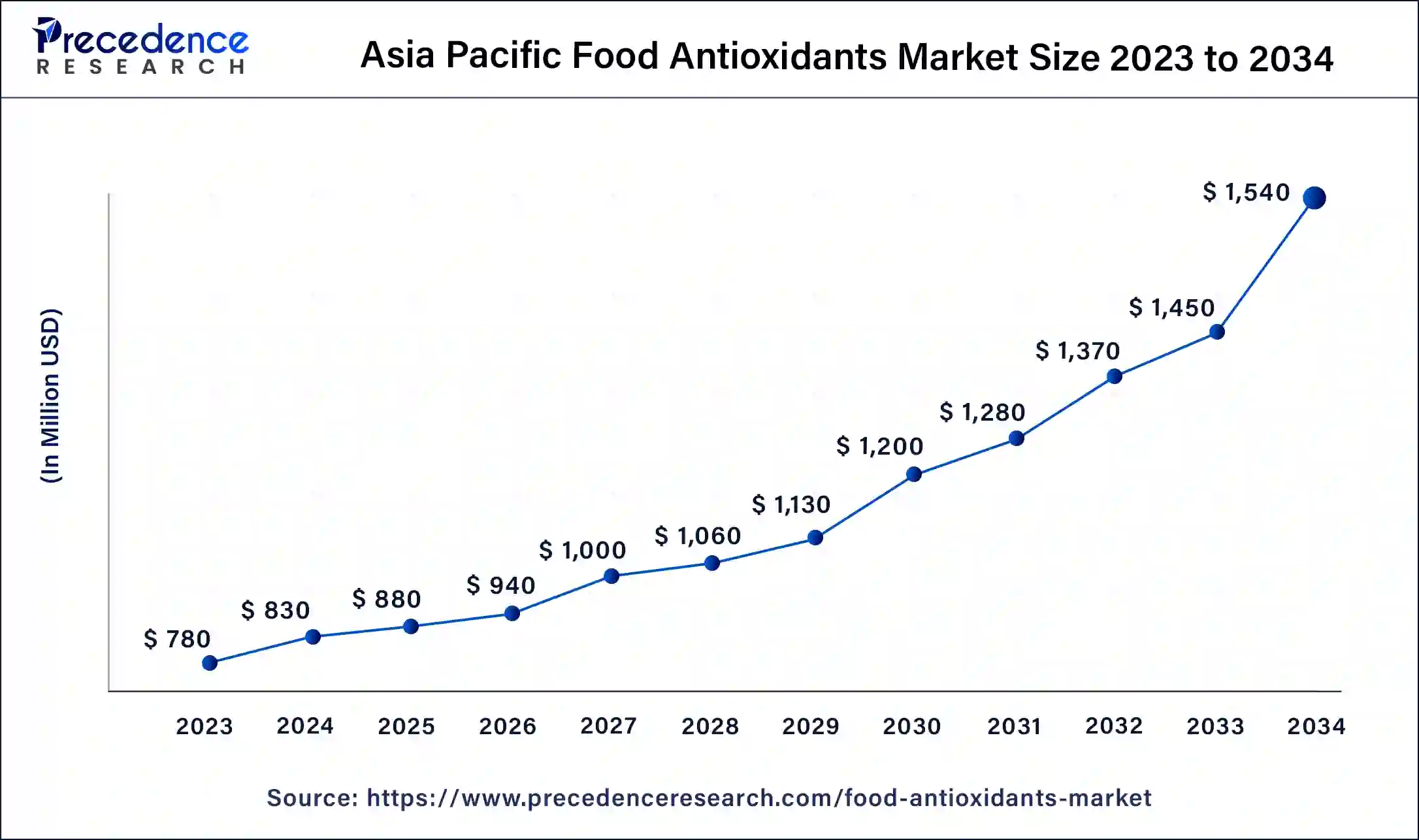 Asia Pacific Food Antioxidants Market Size 2024 to 2034