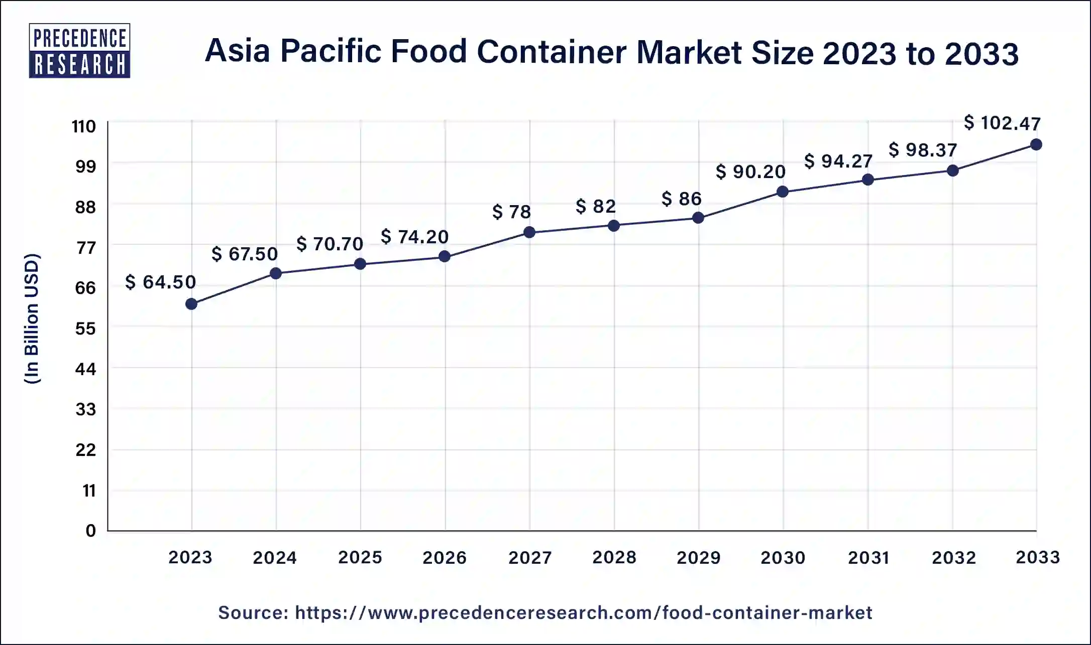 U.S. Food Container Market Size 2024 to 2033