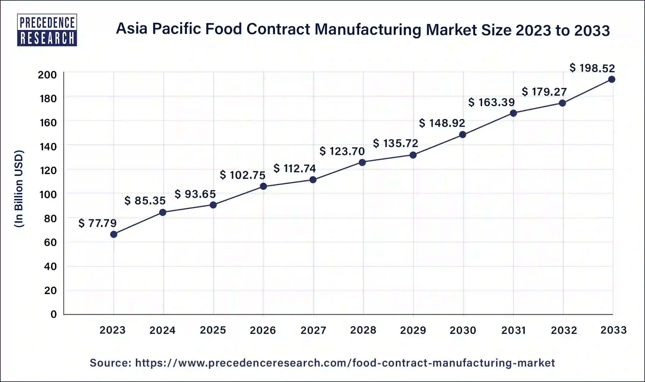 Asia Pacific Food Contract Manufacturing Market Size 2024 to 2033