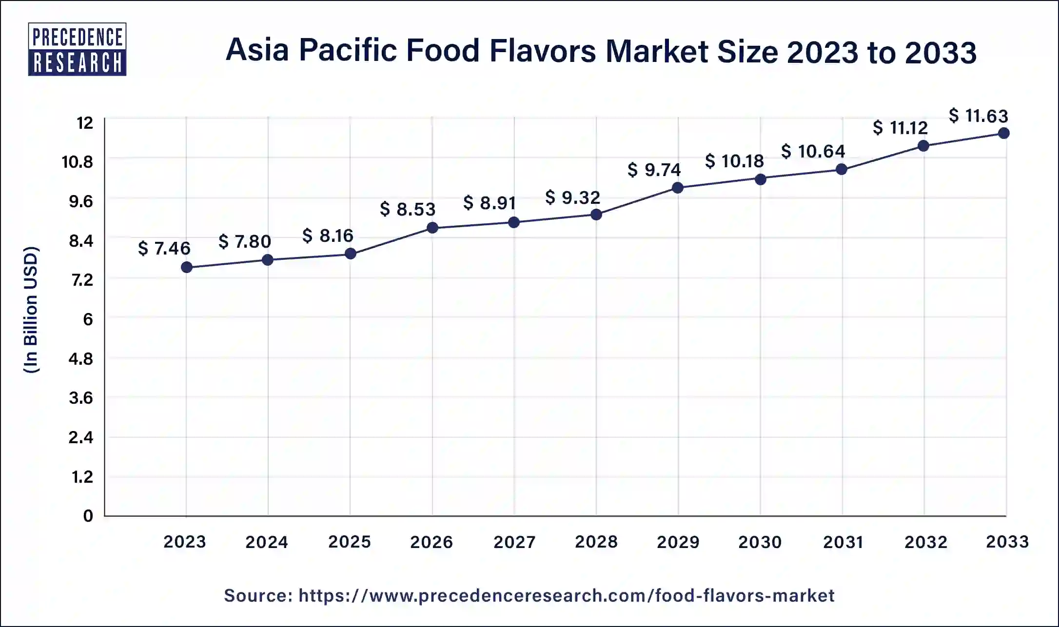 Asia Pacific Food Flavors Market Size 2024 to 2033