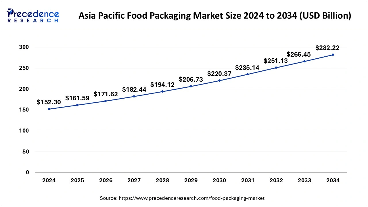 Asia Pacific Food Packaging Market Size 2025 to 2034