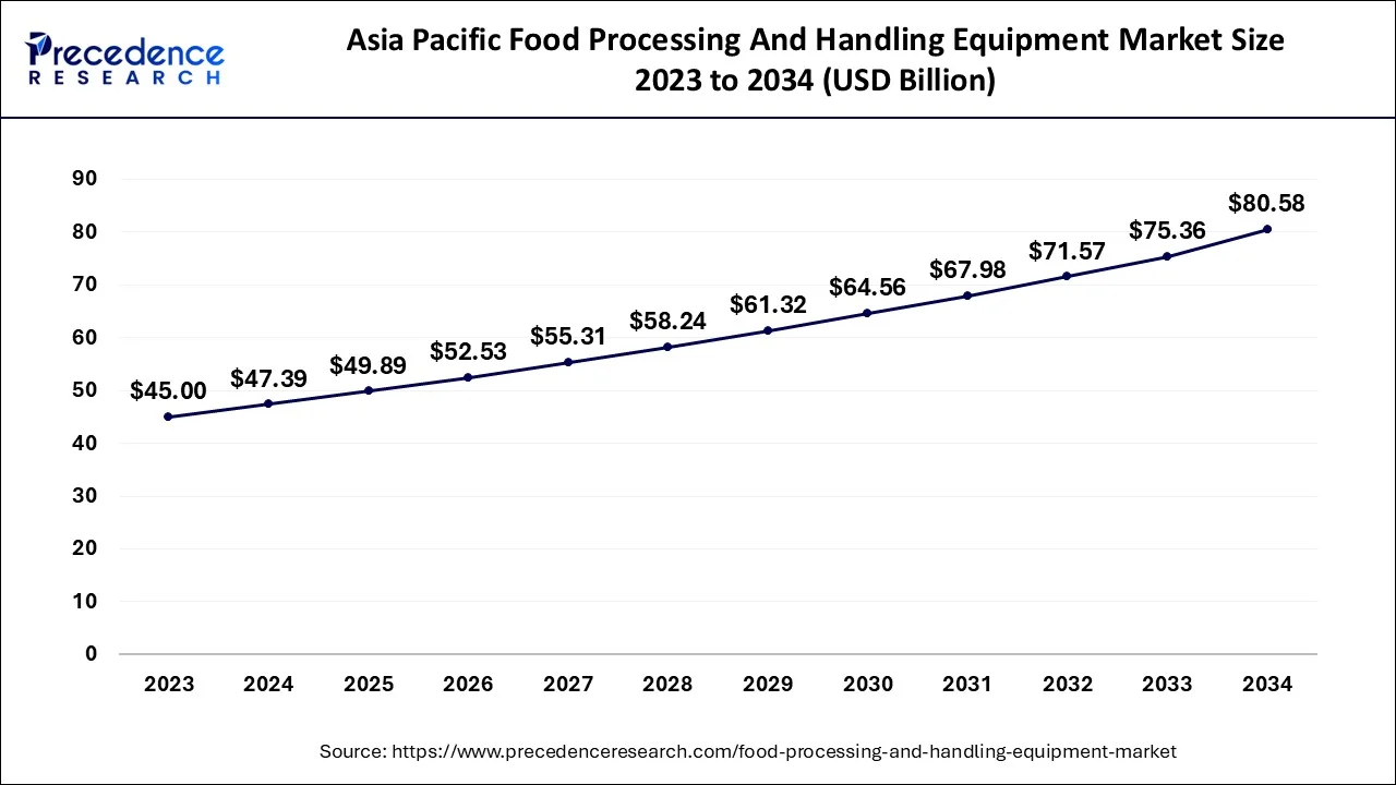 Asia Pacific Food Processing and Handling Equipment Market Size 2024 to 2034