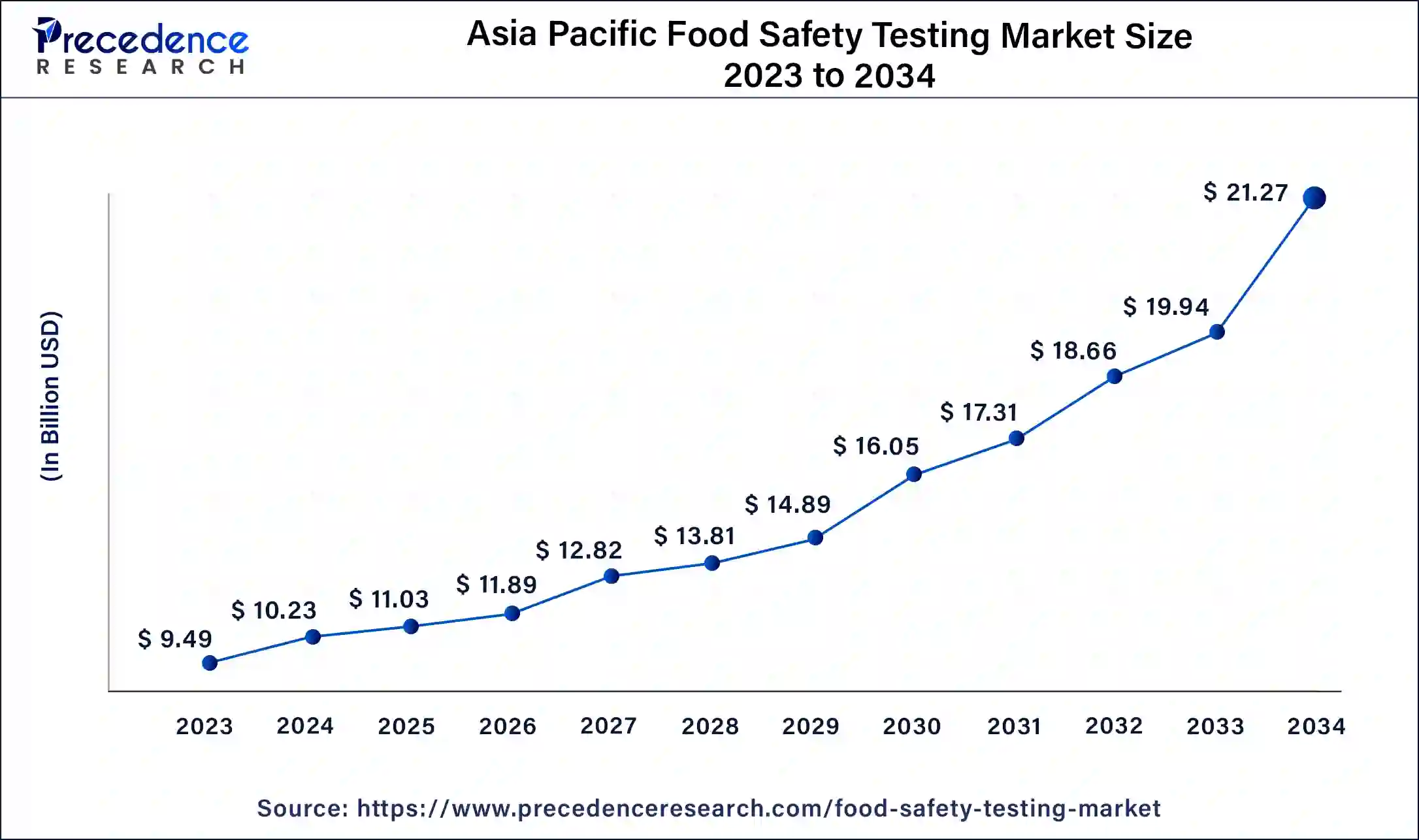 U.S. Food Safety Testing Market Size 2024 to 2034