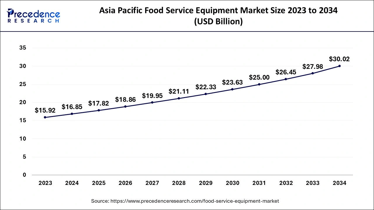 Asia Pacific Food Service Equipment Market Size 2024 to 2034