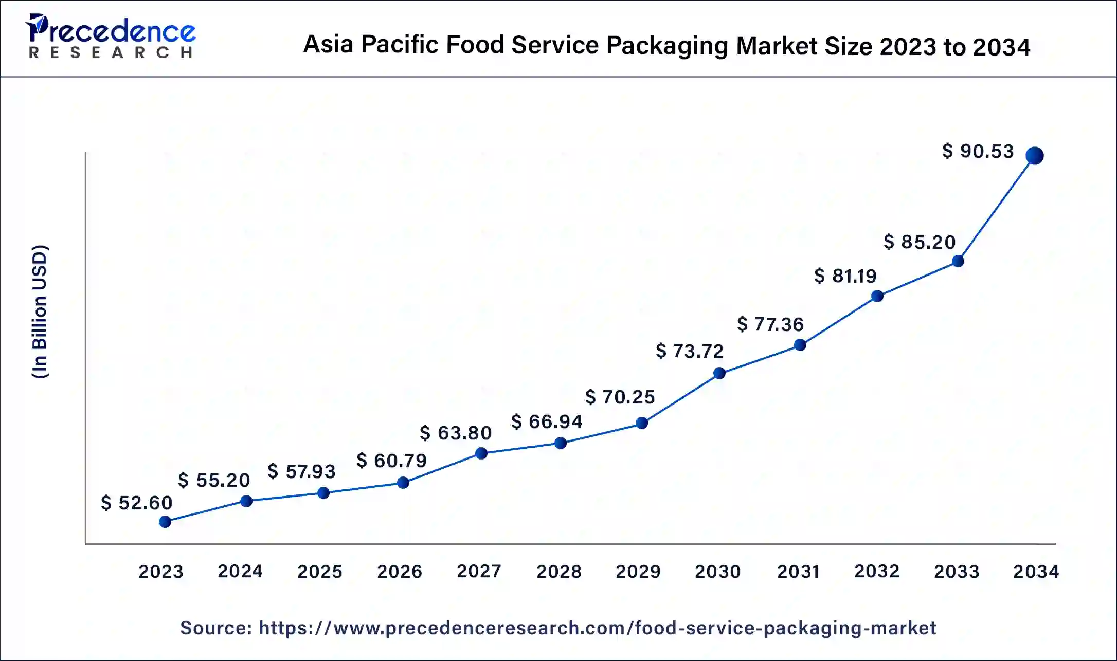 Asia Pacific Food Service Packaging Market Size 2024 to 2034