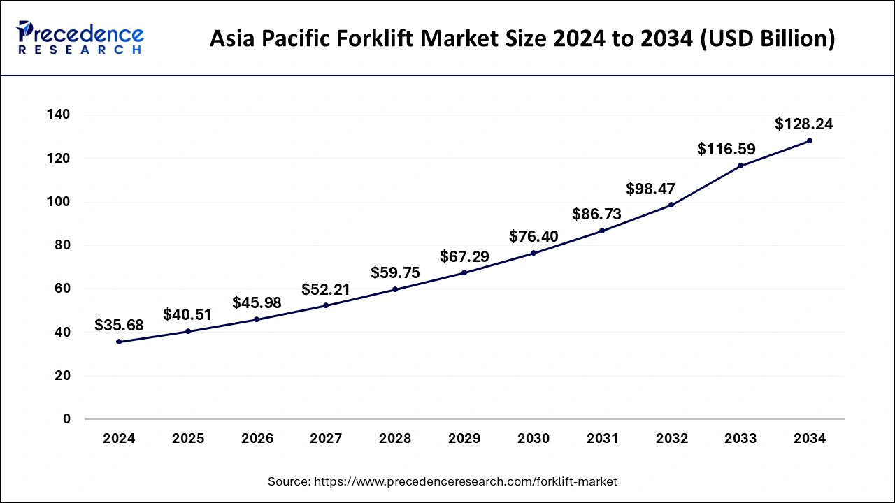 Asia Pacific Forklift Market Size 2025 to 2034