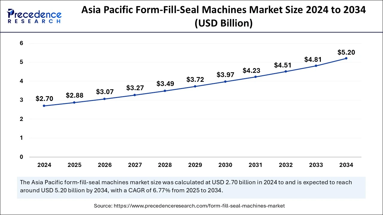  Asia Pacific Form-Fill-Seal Machines Market Size 2025 to 2034