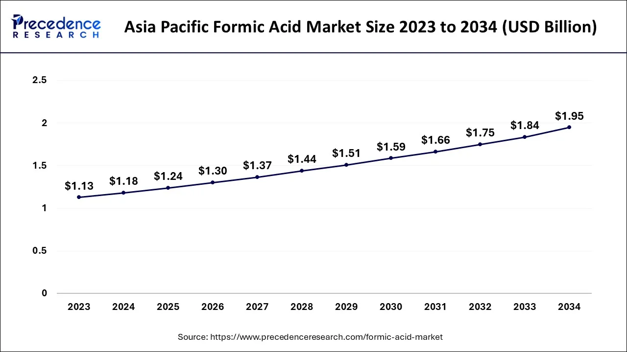 Asia Pacific Formic Acid Market Size 2024 to 2034