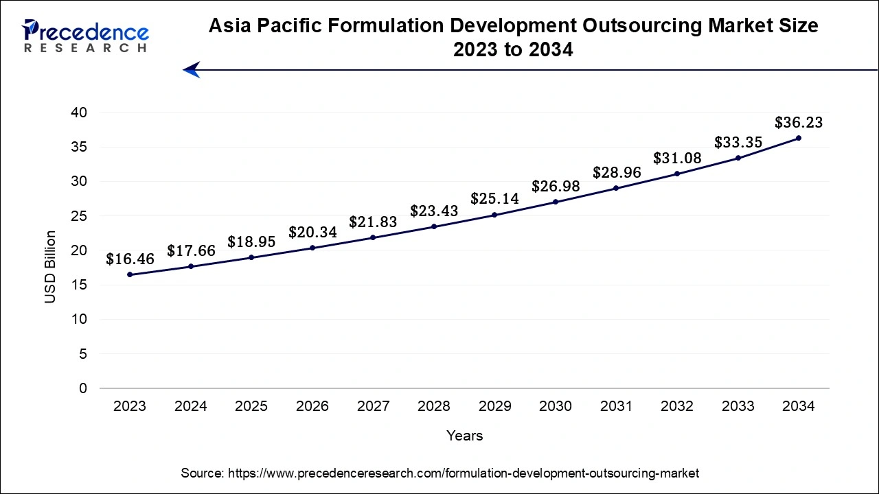 Asia Pacific Formulation Development Outsourcing Market Size 2024 to 2034