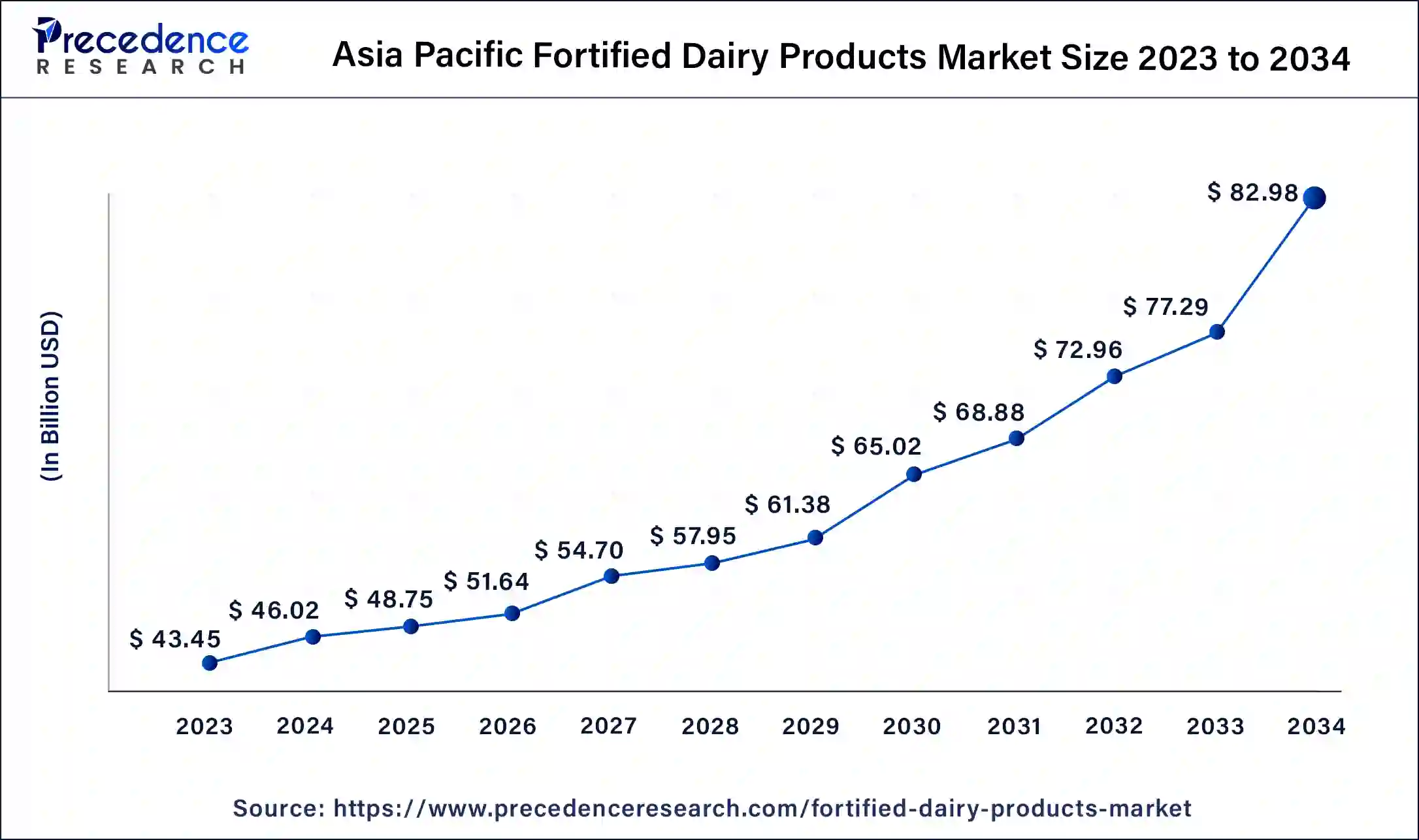 Asia Pacific Fortified Dairy Products Market Size 2024 to 2034