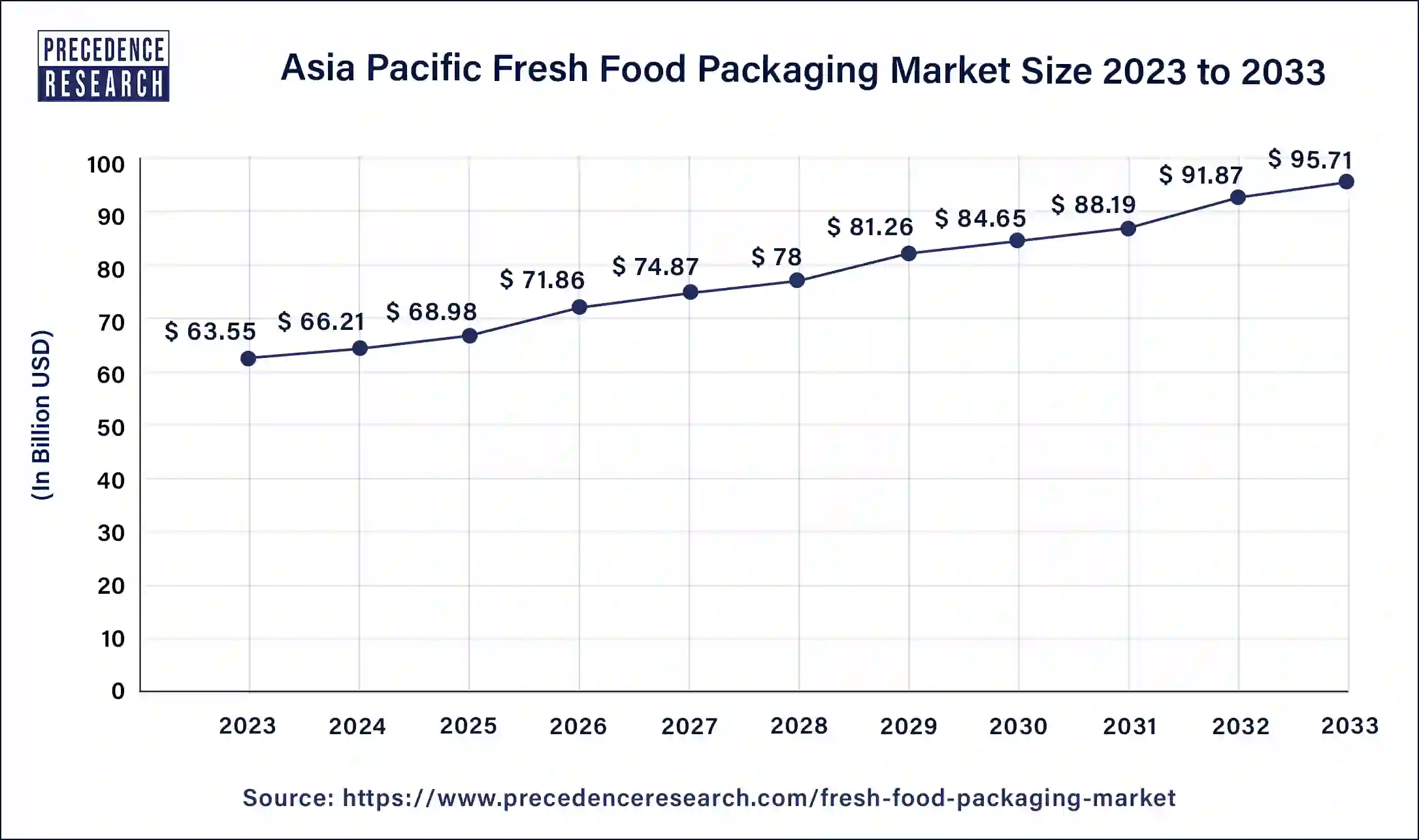 Asia Pacific Fresh Food Packaging Market Size 2024 to 2033