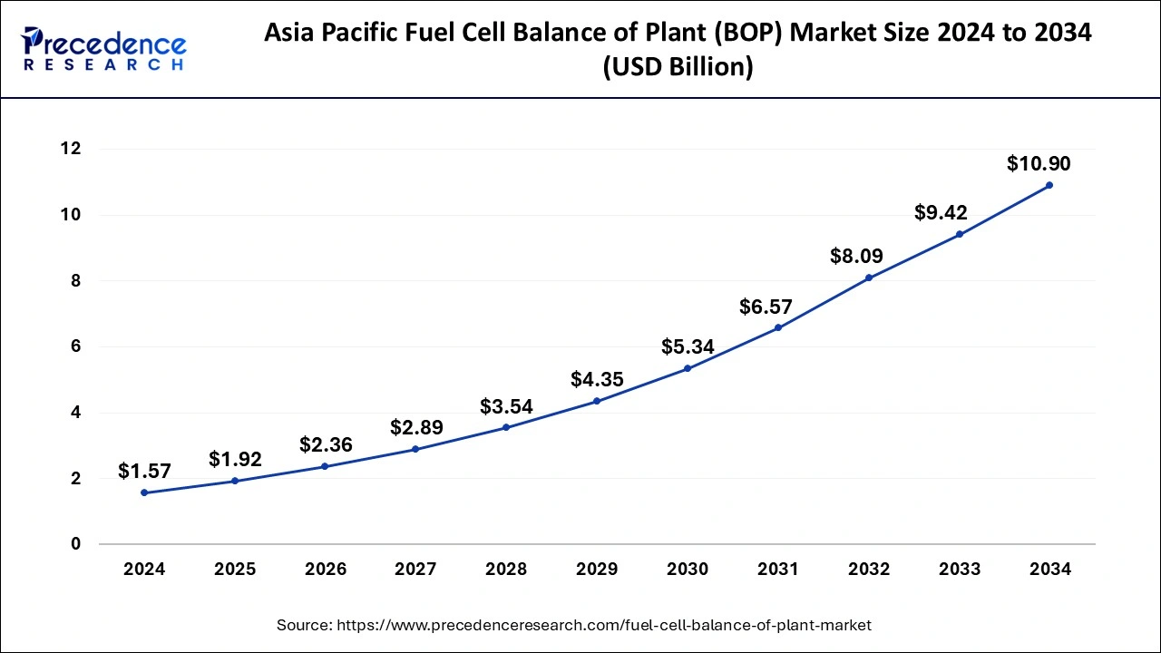 Asia Pacific Fuel Cell Balance of Plant (BOP) Market Size 2025 To 2034