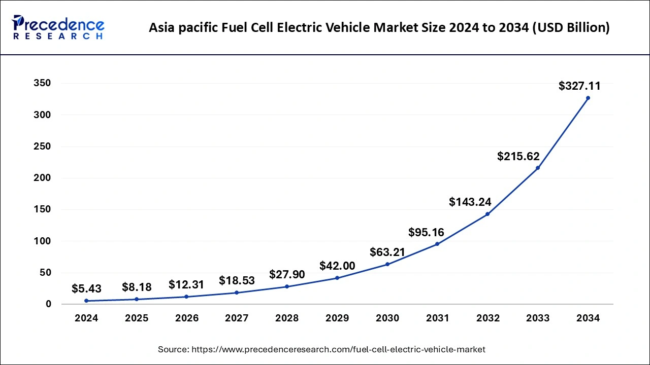 Asia Pacific Fuel Cell Electric Vehicle Market Size 2025 to 2034