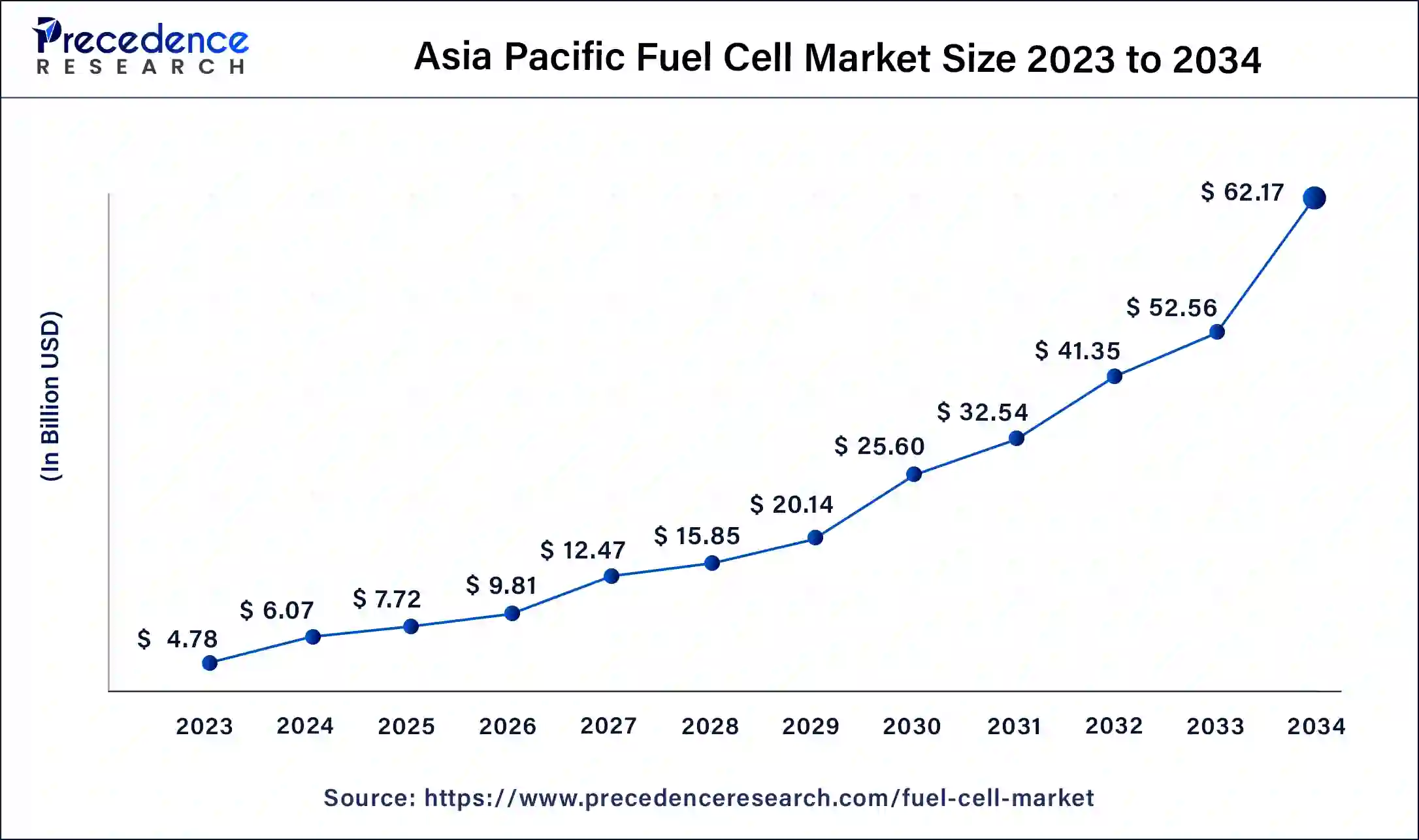 Asia Pacific Fuel Cell Market Size 2024 to 2034