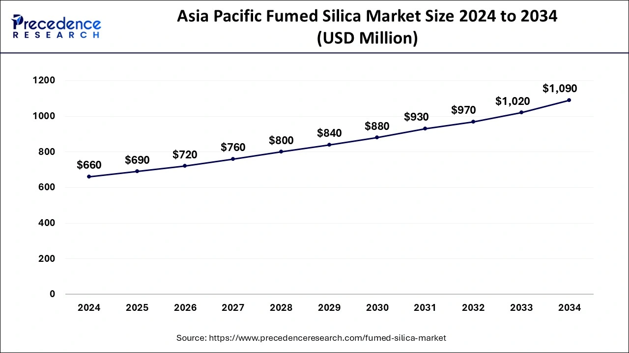 Asia Pacific Fumed Silica Market Size 2025 to 2034