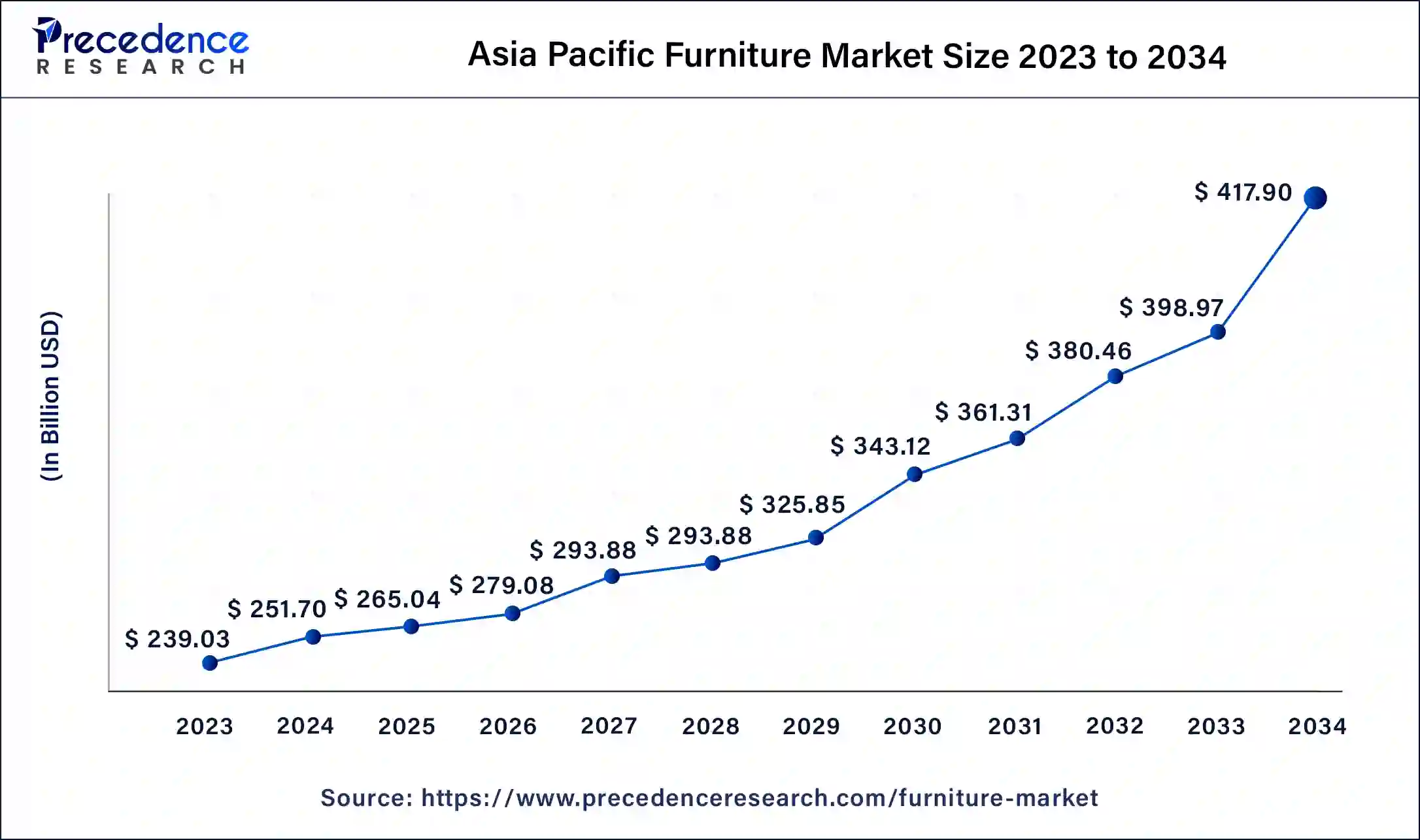 Asia Pacific Furniture Market Size 2024 To 2034