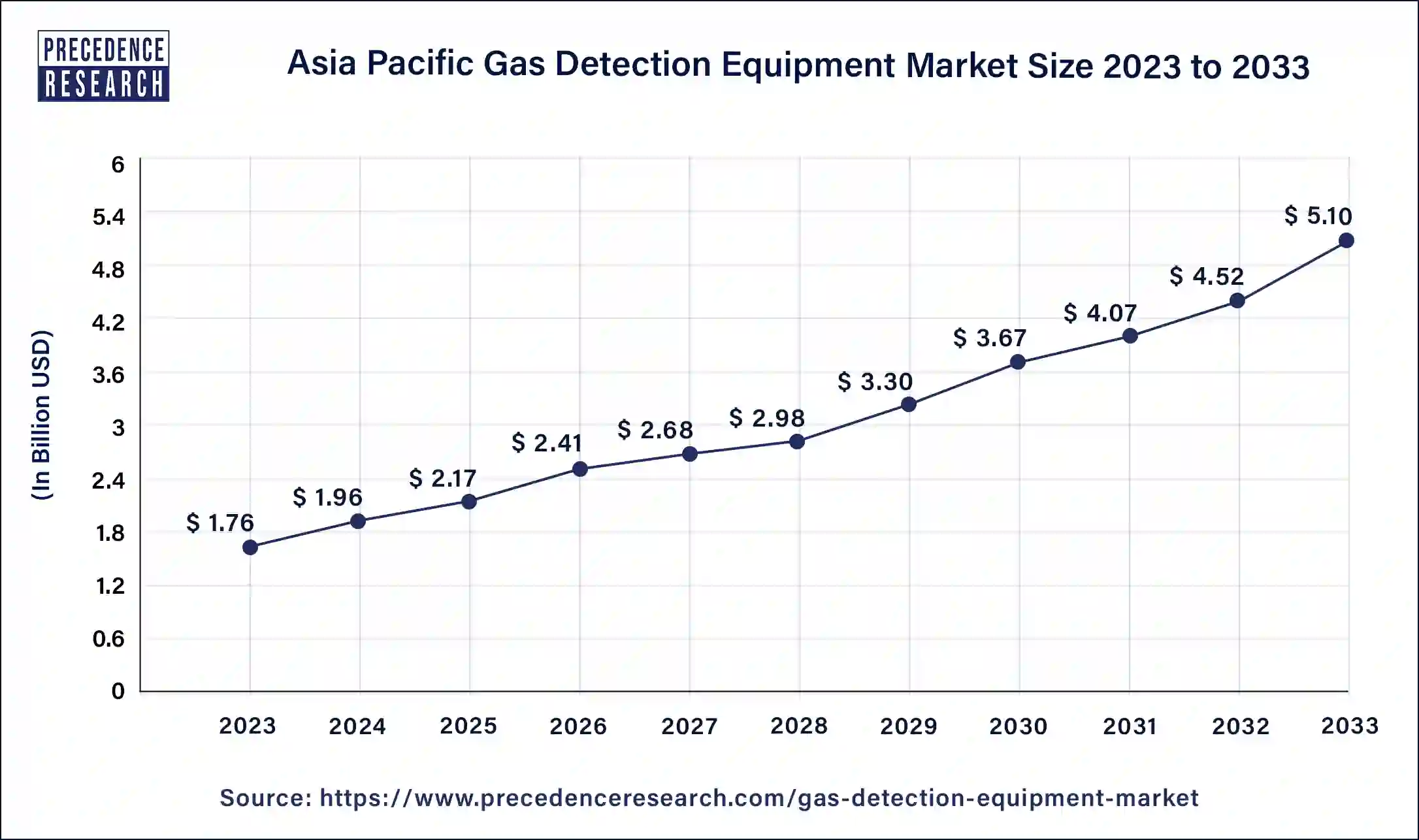 Asia Pacific Gas Detection Equipment Market Size 2024 to 2033