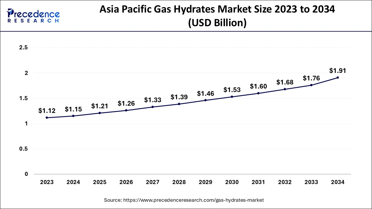 Asia Pacific Gas Hydrates Market Size 2024 to 2034