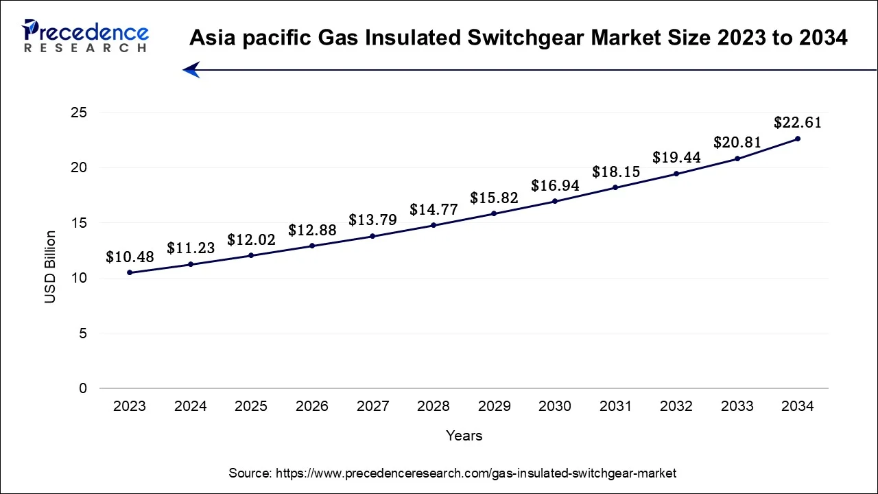 Asia-Pacific Gas Insulated Switchgear Market Size 2024 To 2034