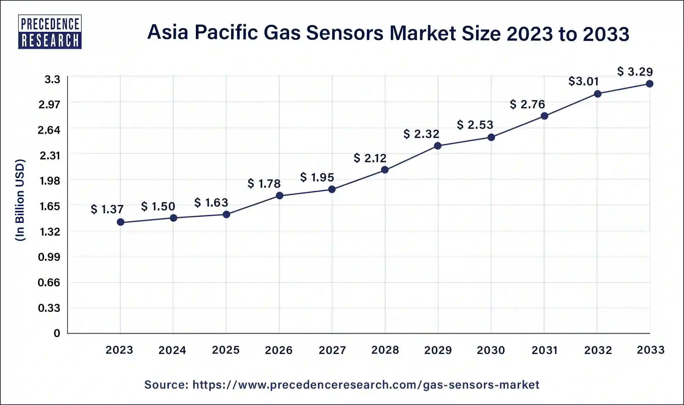 Asia Pacific Gas Sensors Market Size 2024 to 2033