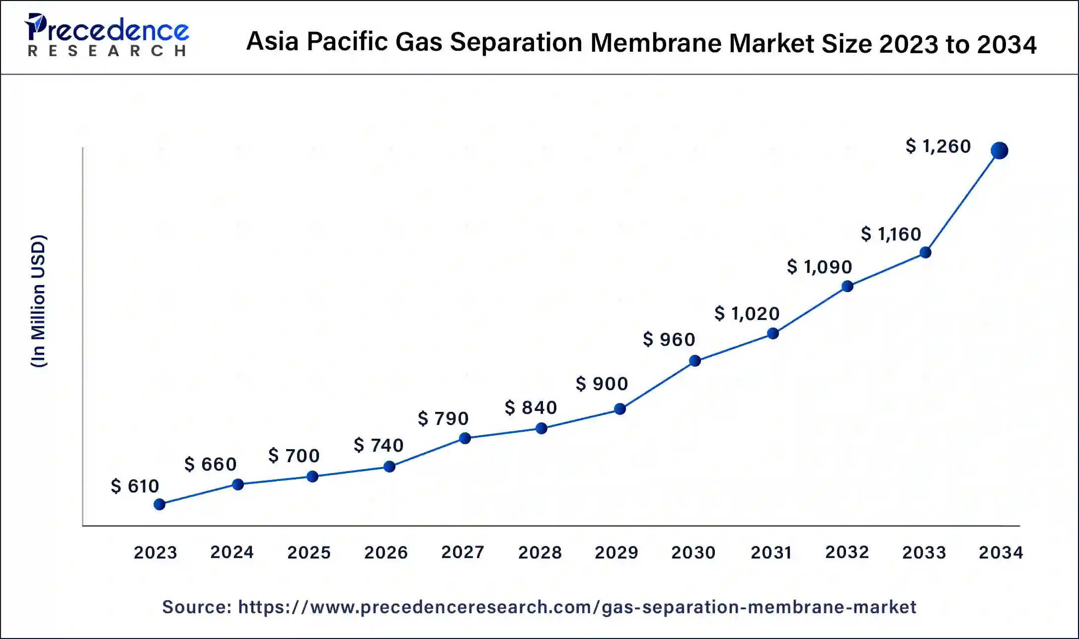 Asia Pacific Gas Separation Membrane Market Size 2024 to 2034