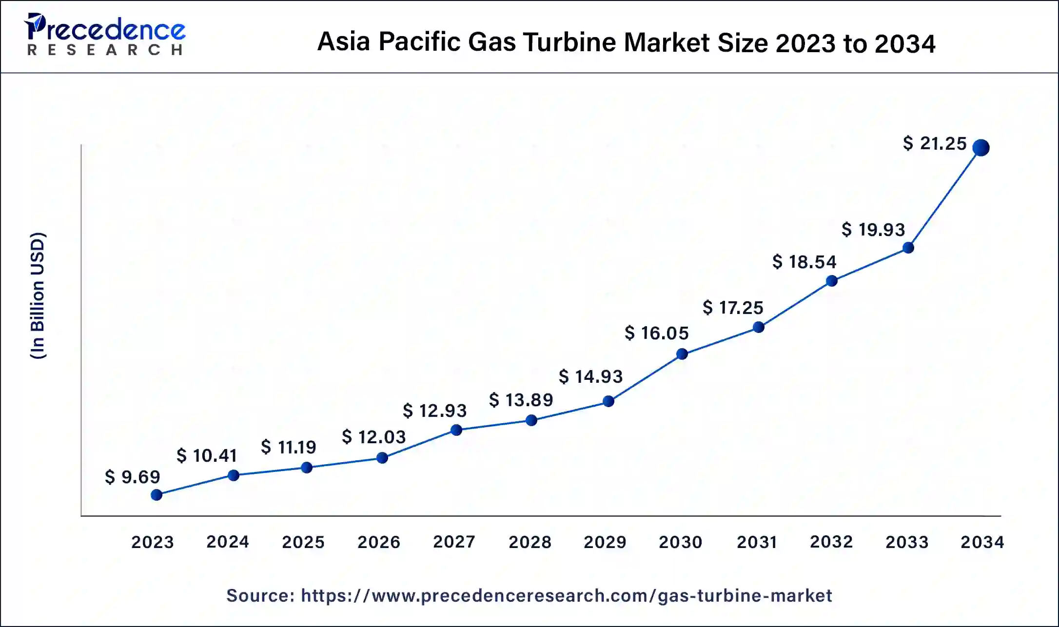 Asia Pacific Gas Turbine Market Size 2024 To 2034