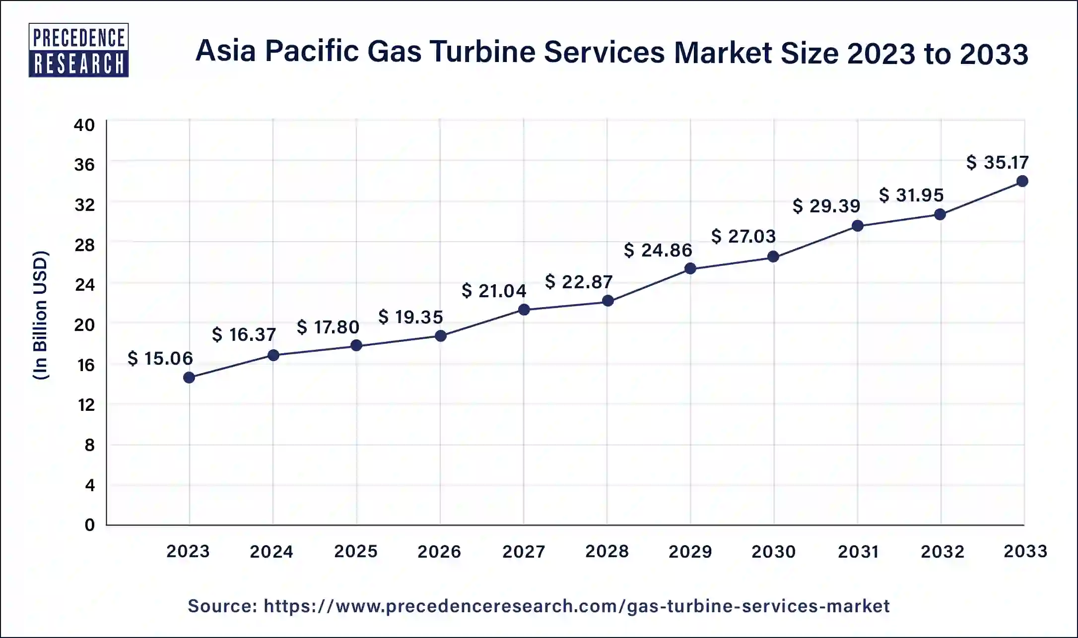 Asia pacific Gas Turbine Services Market Size 2024 to 2033