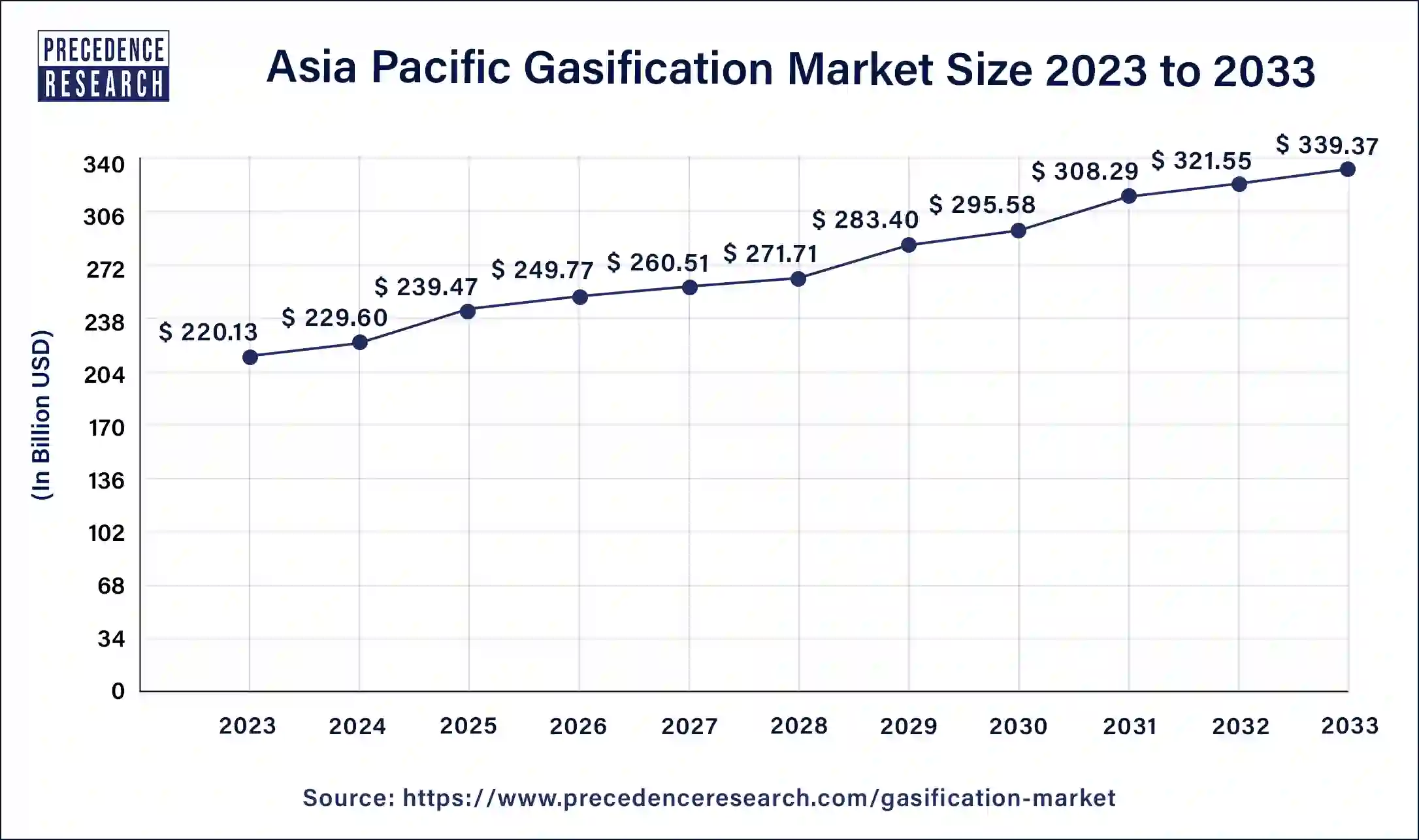 Asia Pacific Gasification Market Size 2024 to 2033