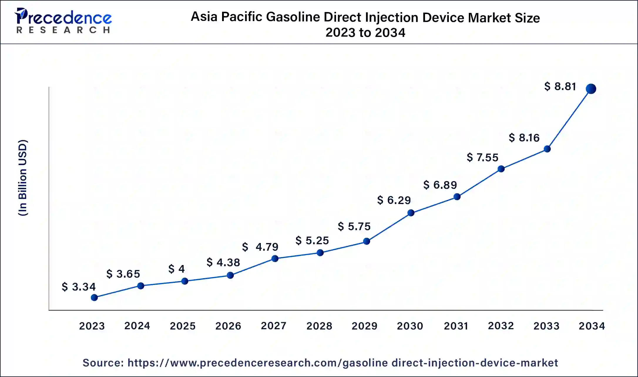 Asia Pacific Gasoline Direct Injection (GDI) Device Market Size 2024 To 2034