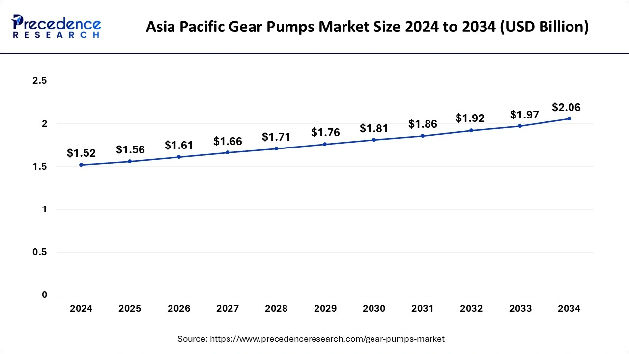 Asia Pacific Gear Pumps Market Size 2025 to 2034