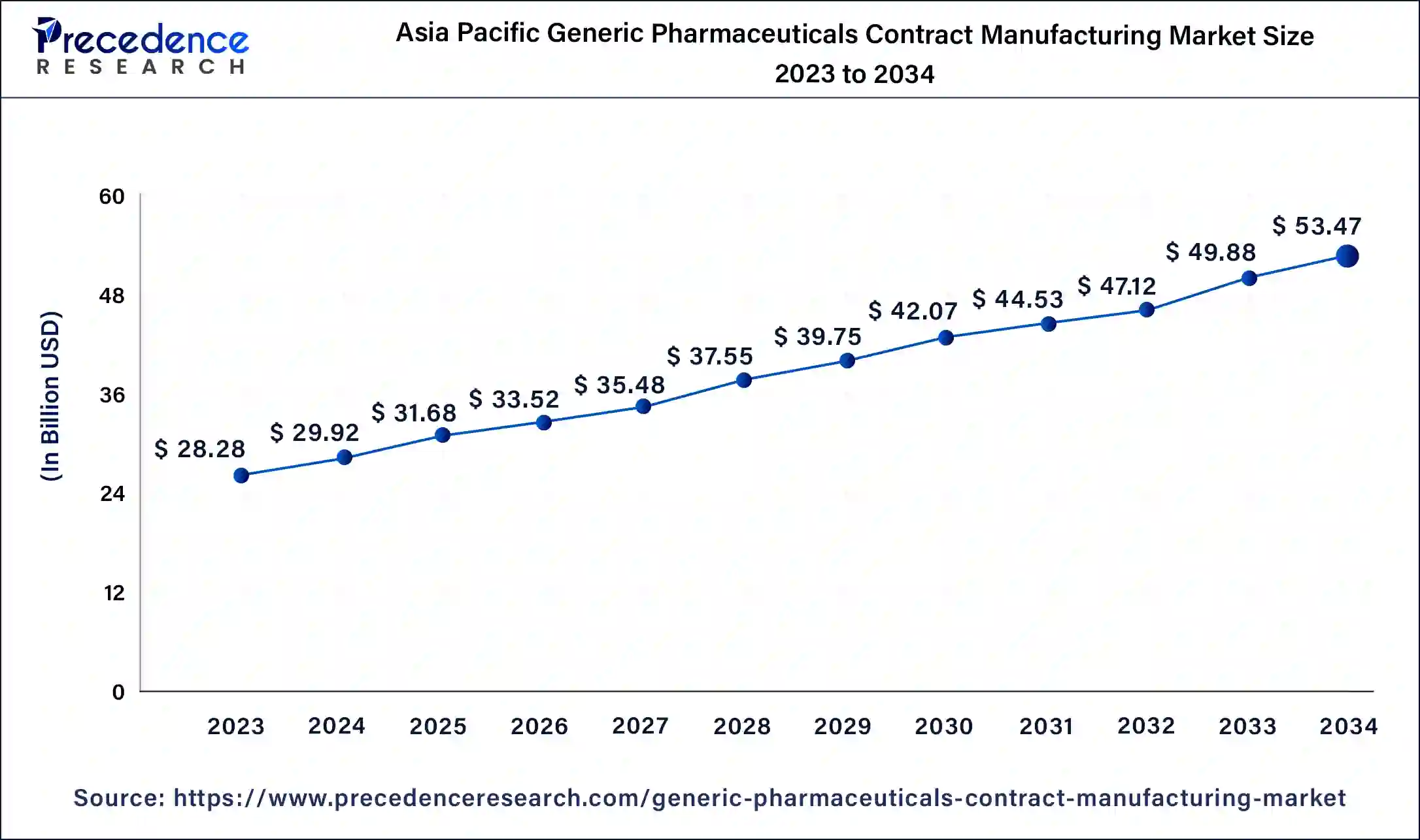 Asia Pacific Generic Pharmaceuticals Contract Manufacturing Market Size 2024 to 2034