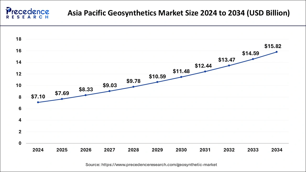 Asia Pacific Geosynthetics Market Size 2025 to 2034