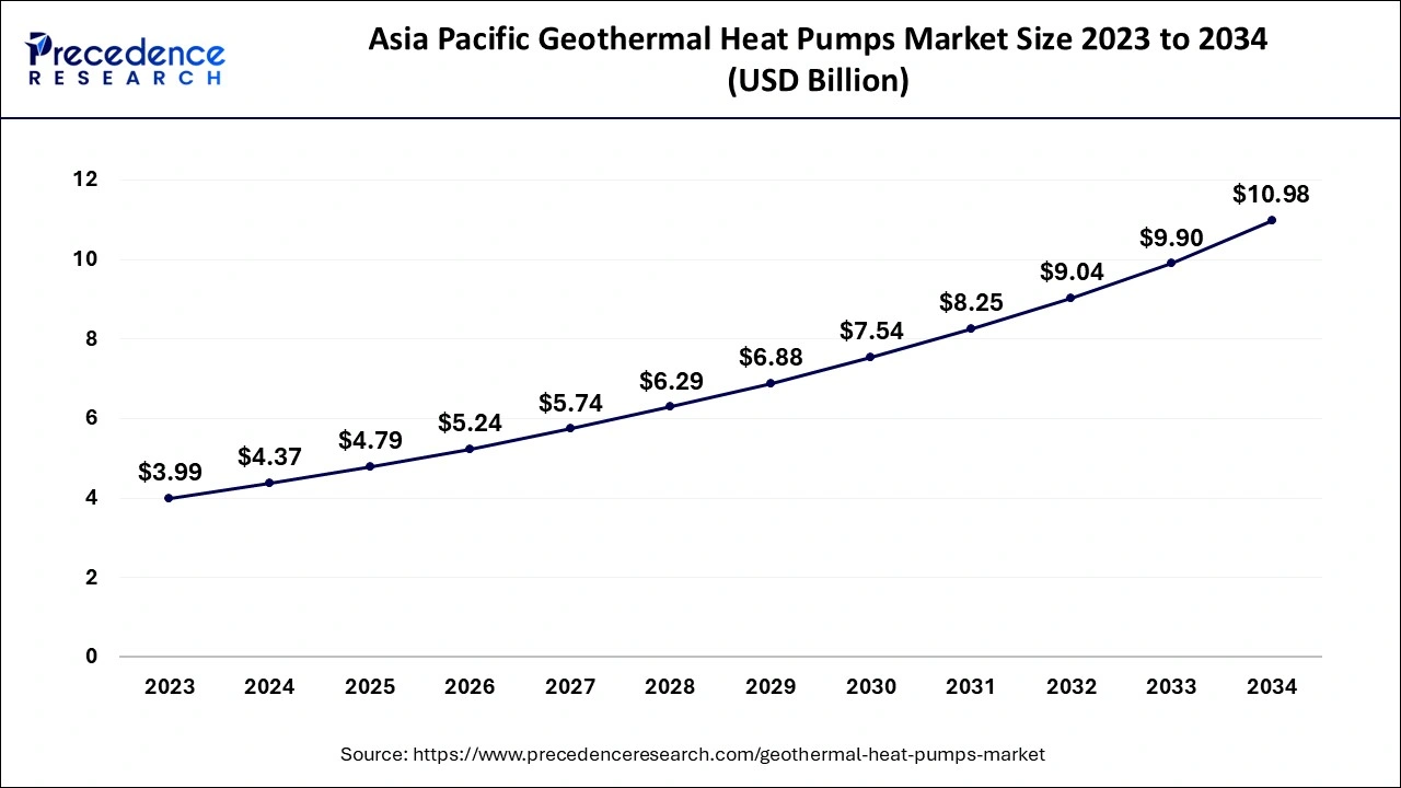 Asia Pacific Geothermal Heat Pumps Market Size 2024 to 2034