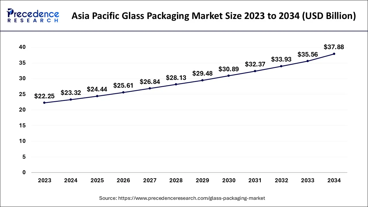 Asia Pacific Glass Packaging Market Size 2024 to 2034