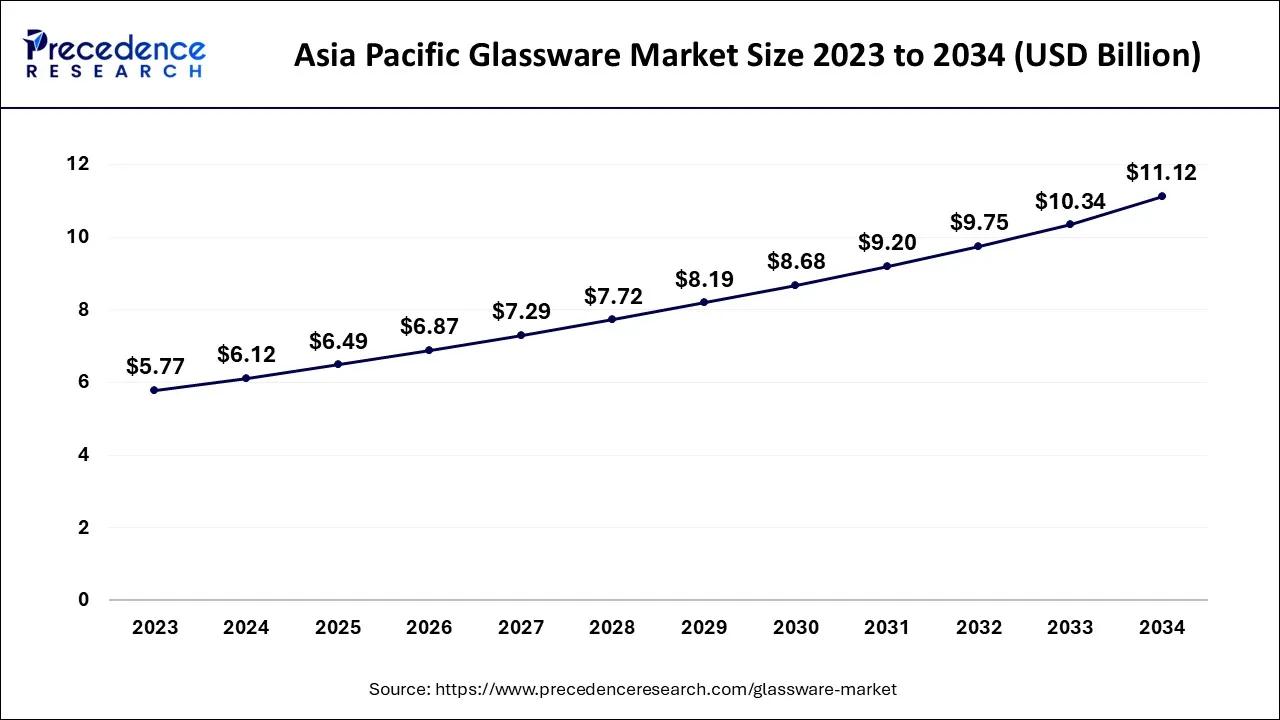 Asia Pacific Glassware Market Size 2024 to 2034