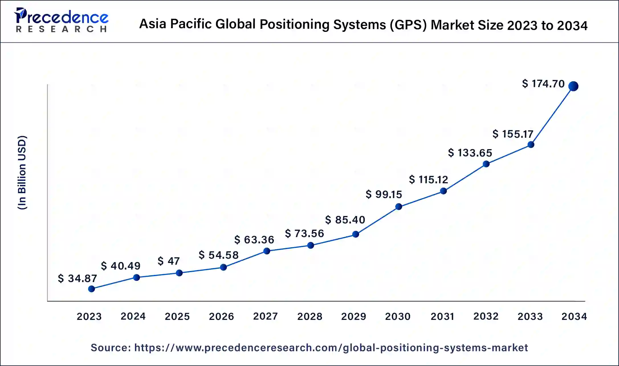 Global Positioning Systems (GPS) Market in the Asia Pacific 2024 to 2034